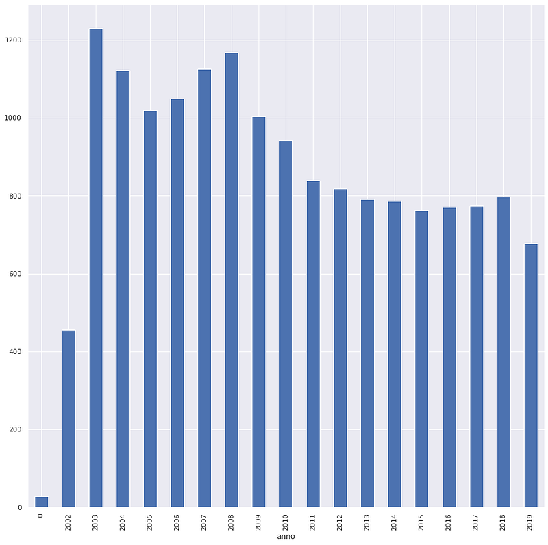 analizzare un dataset con una sola riga di python