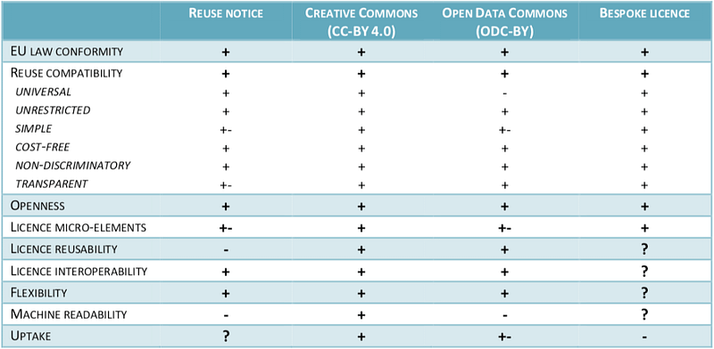 Quale licenza per gli opendata?
